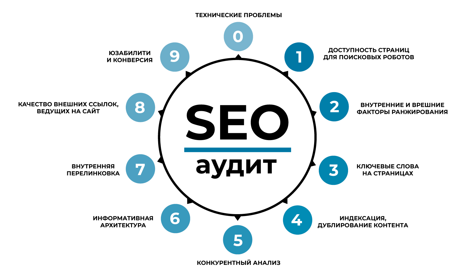 Услуги seo продвижение - разработки